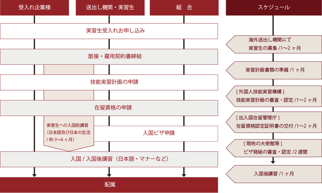 外国人技能実習制度のお申し込みから配属までの流れ